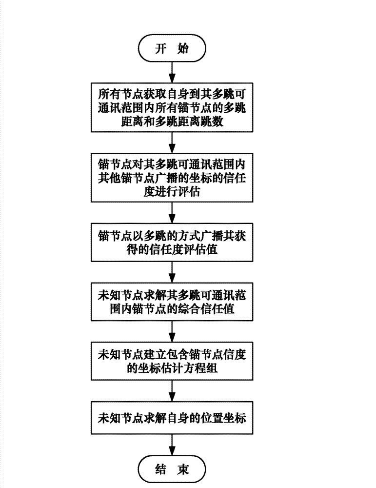 Wireless sensor network safety multi-hop positioning method