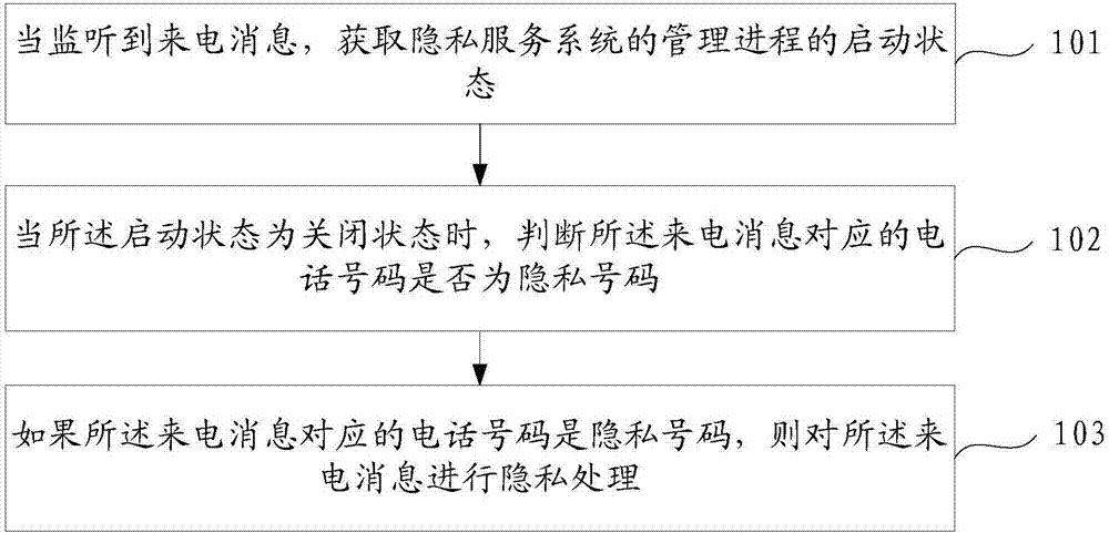 Incoming call processing method and device, and mobile terminal