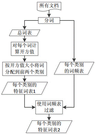 Text classification method for different subject topics