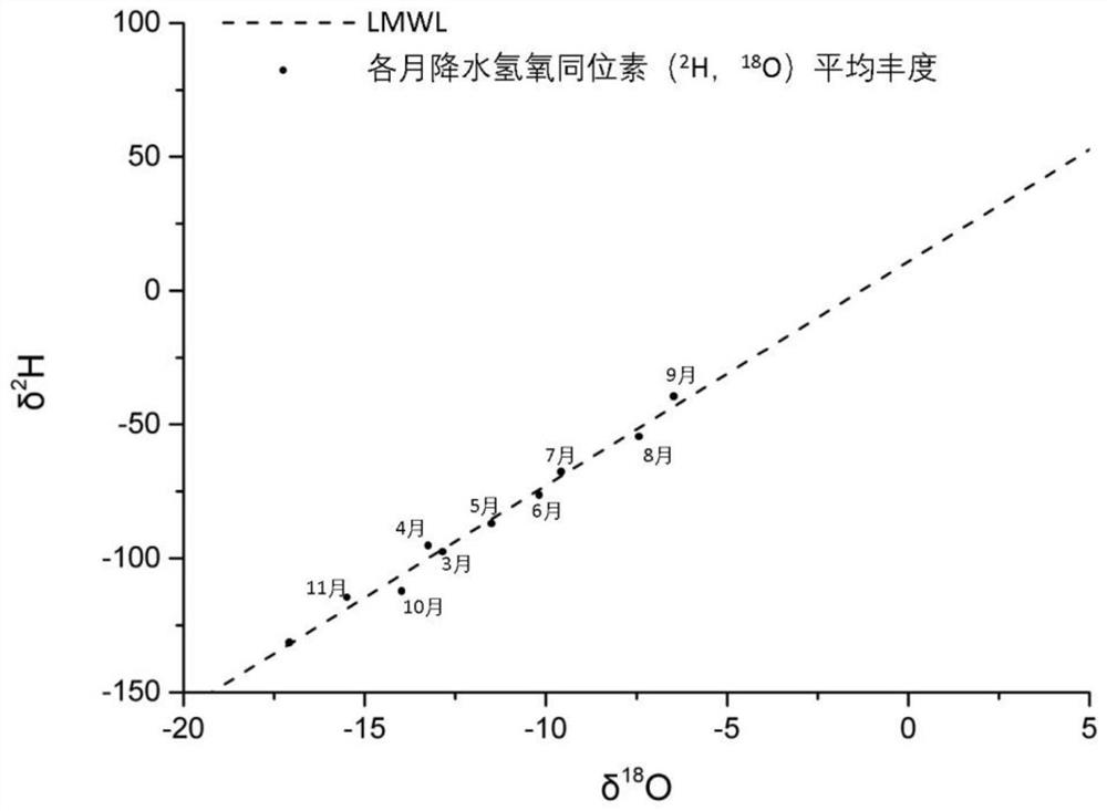 A Method for Tracing Lake Recharge Water Source Using Hydrogen and Oxygen Isotopes