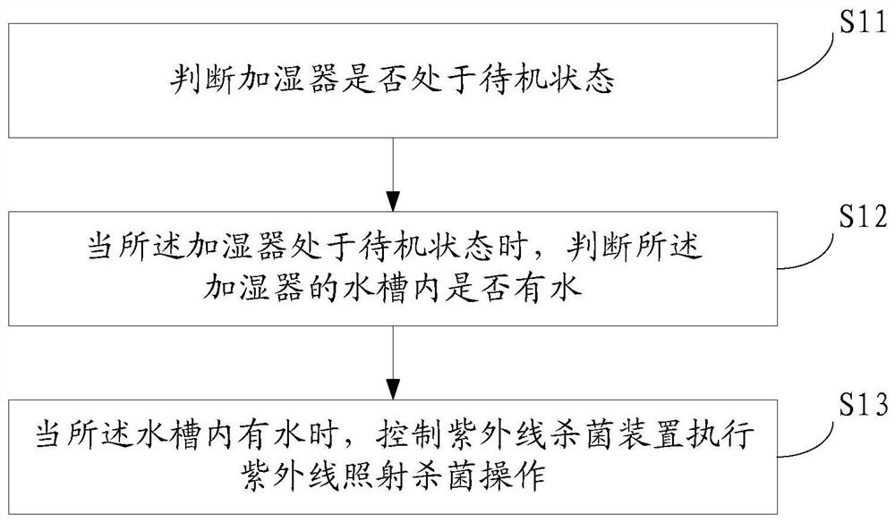 A humidifier sterilization control method, device, storage medium and humidifier