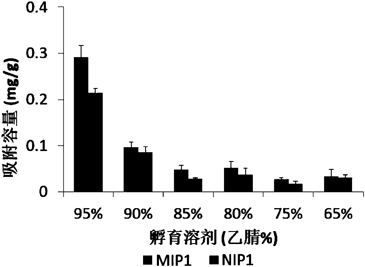 Acetylglucosamine imprinting material and applications of acetylglucosamine imprinting material in recognition of acetylglucosamine and acetylglucosamine modified peptides