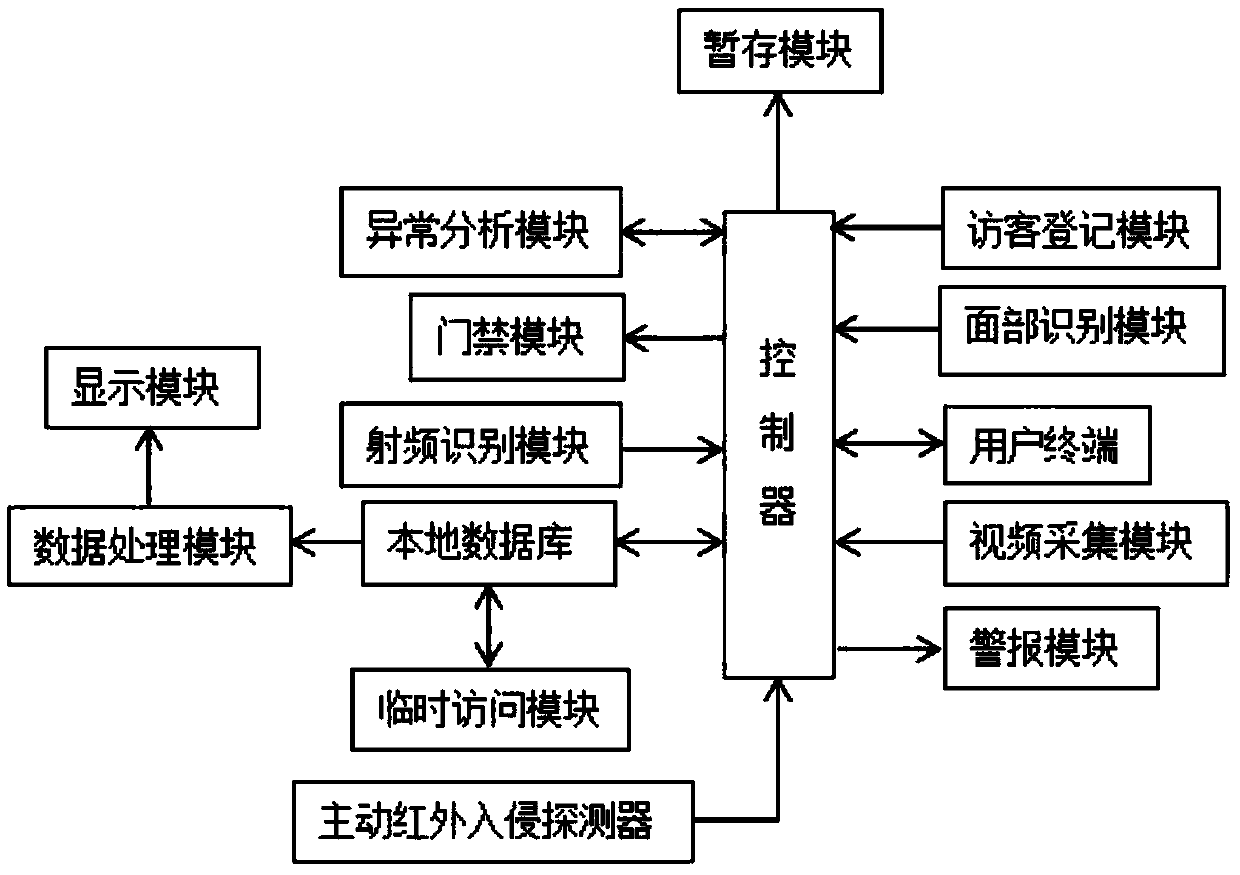 Intelligent community security and protection system based on big data