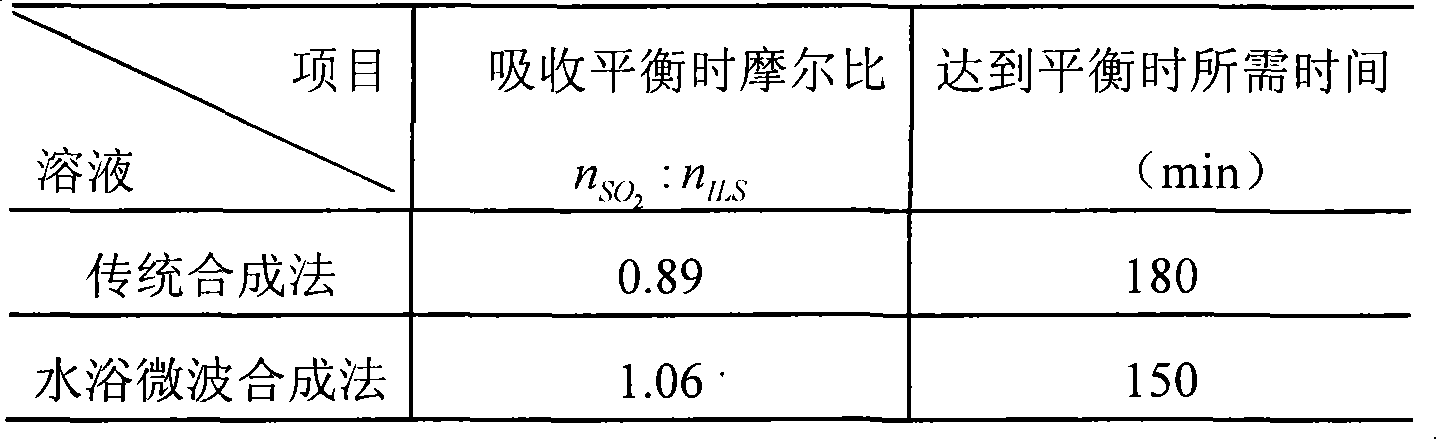 Method for synthesizing ionic liquid of ethanolamine lactate