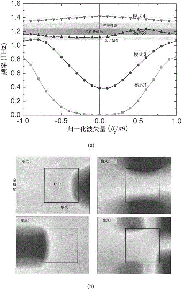 Terahertz isolator of magnetic surface plasma waveguide