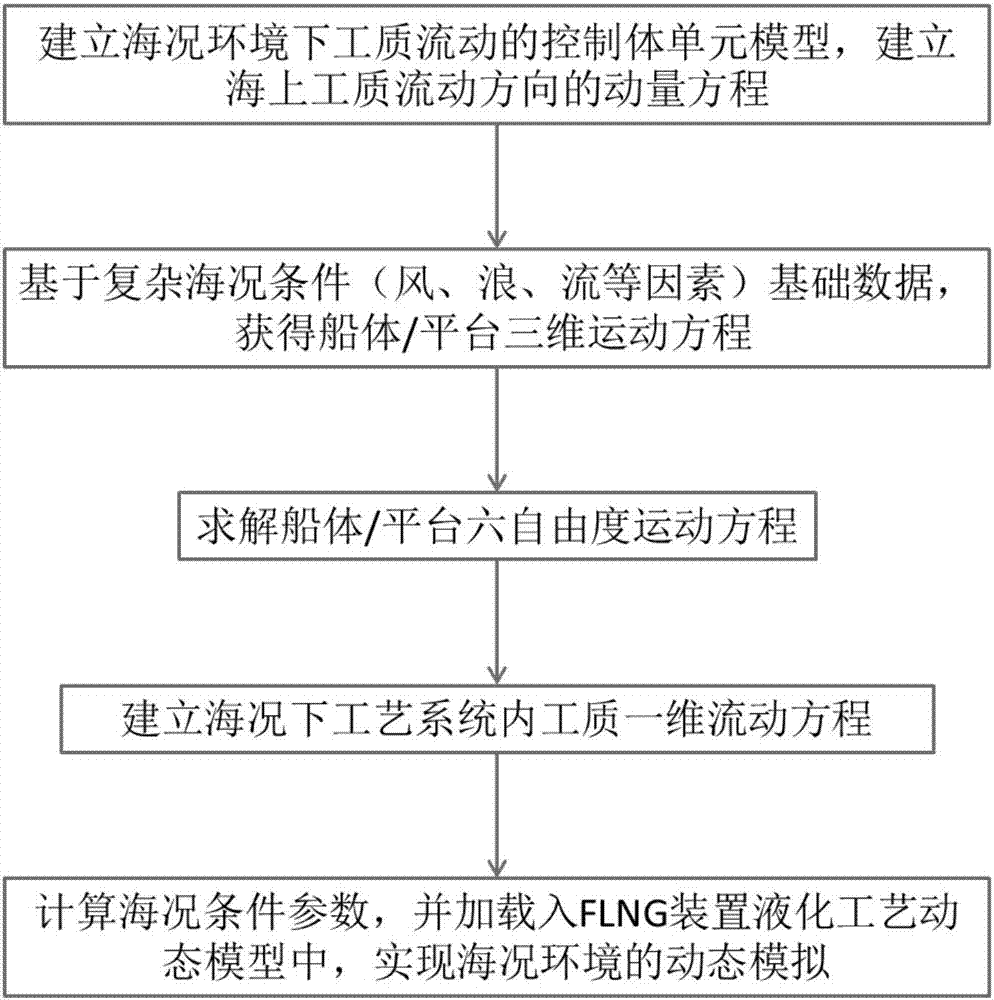 Seaborne boundary condition simulation method for FLNG device liquidation process