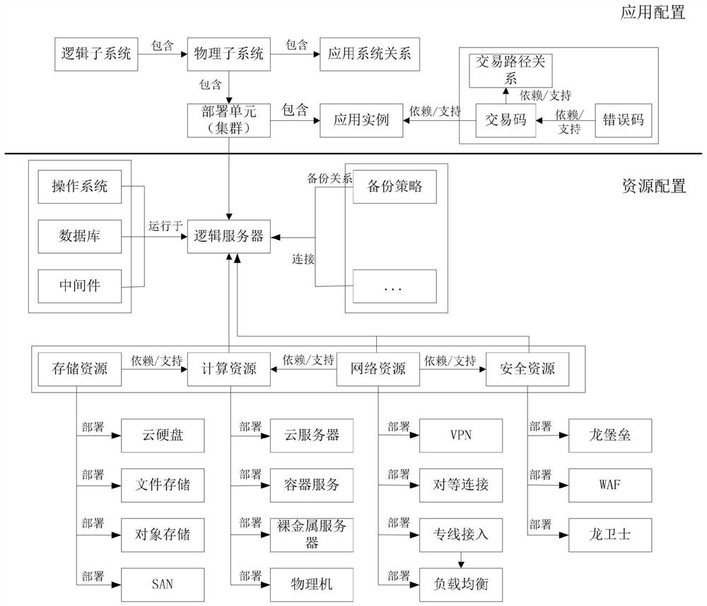 Application system operation and maintenance configuration management method and device