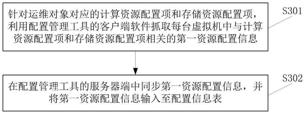 Application system operation and maintenance configuration management method and device