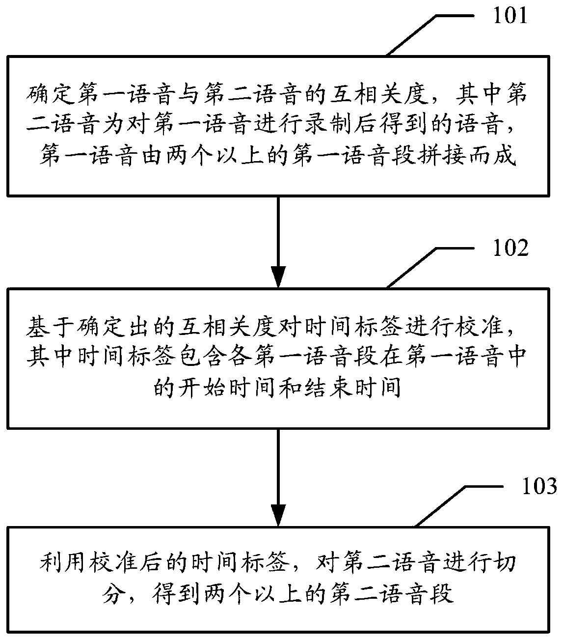 Method, device, equipment and computer storage medium for voice segmentation