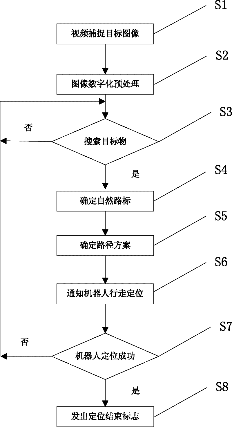 Method for image recognition and vision positioning with robot