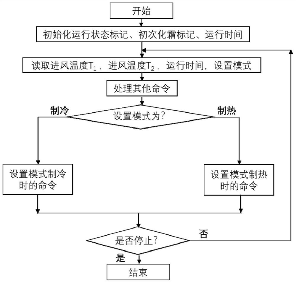 Multi-mode accurate defrosting start-stop management method and system of air source heat pump