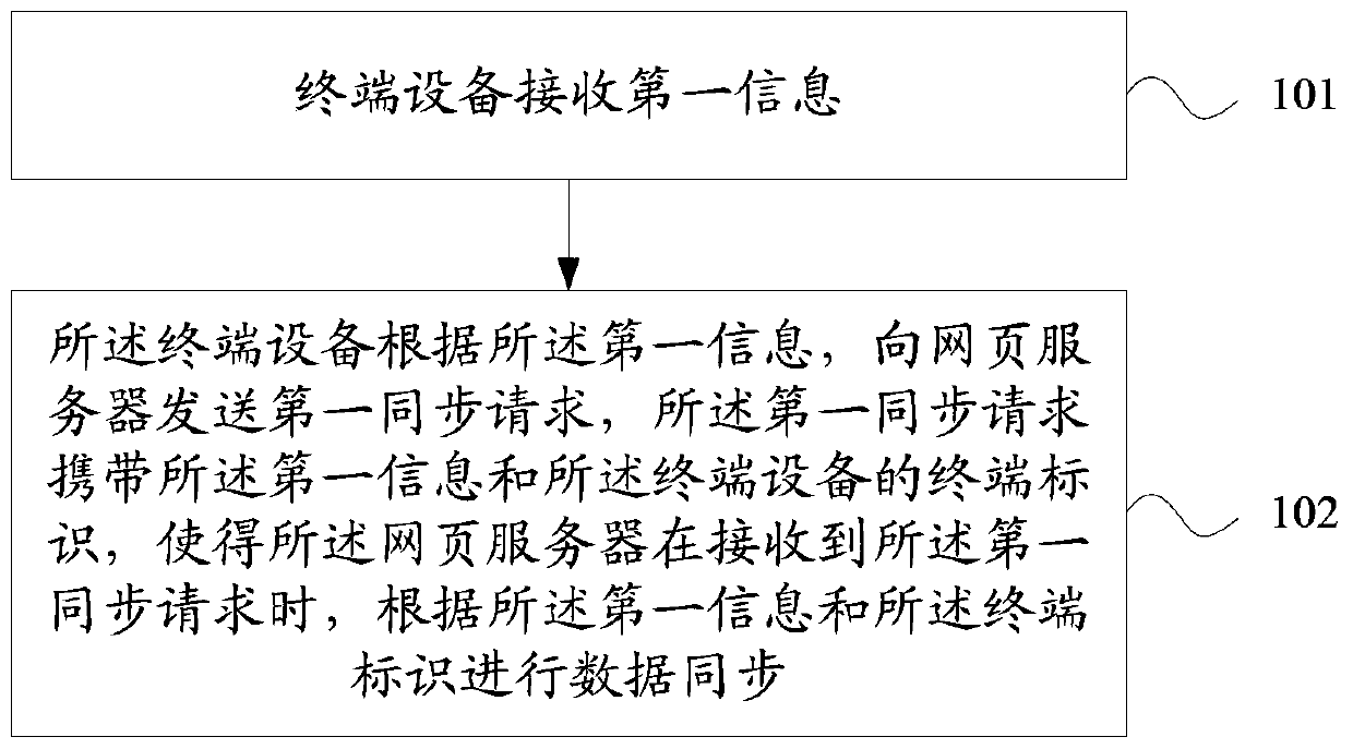 Data synchronization method, terminal device, registration server and web server