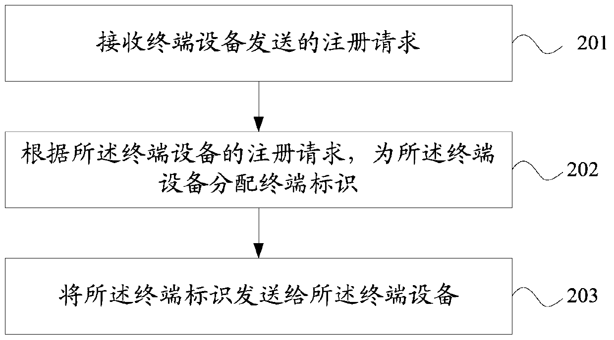 Data synchronization method, terminal device, registration server and web server