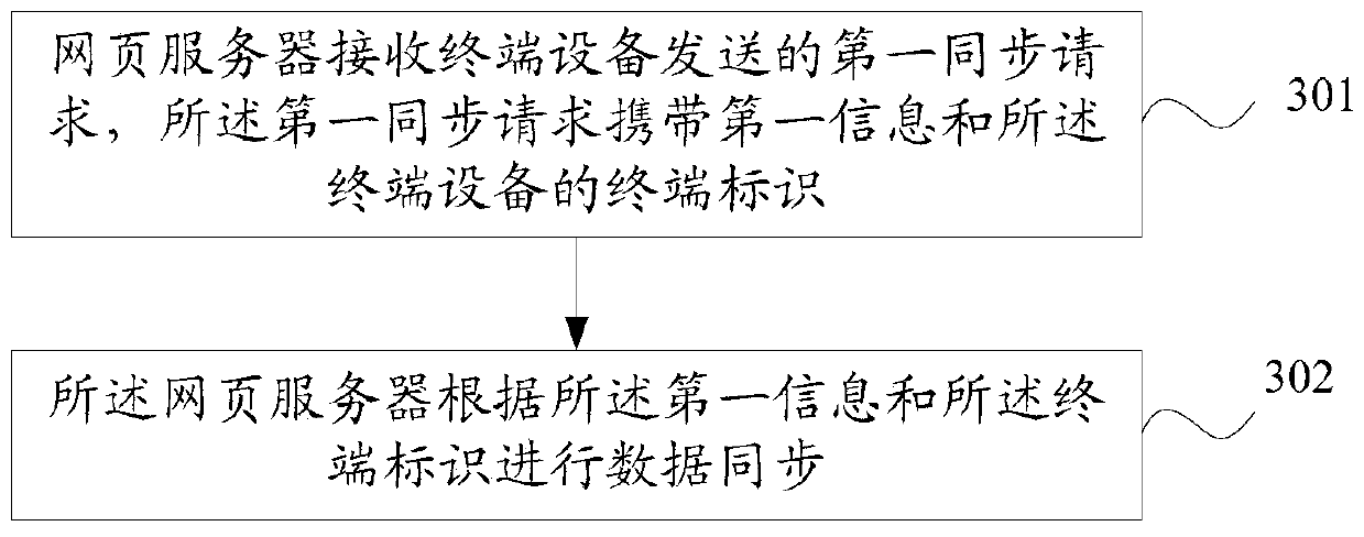 Data synchronization method, terminal device, registration server and web server