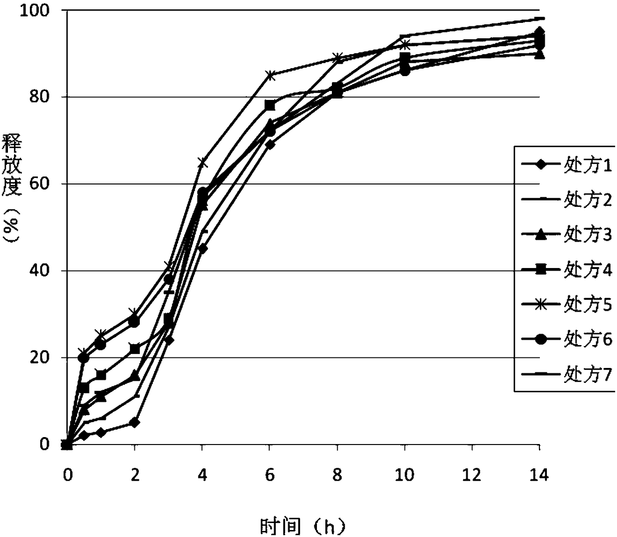 Slow-release preparation of ticagrelor