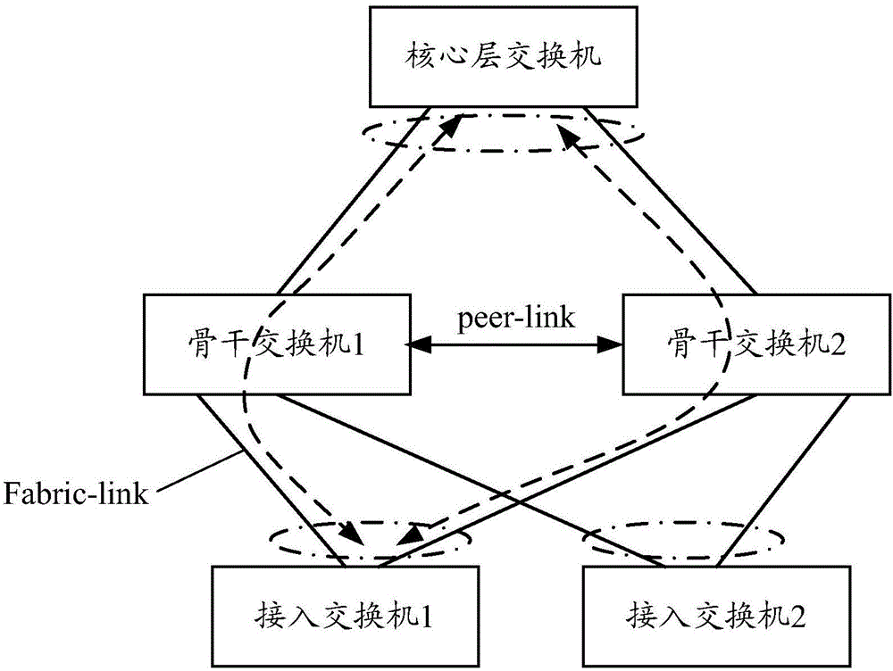 Method of message transmission, backbone switch and access switch