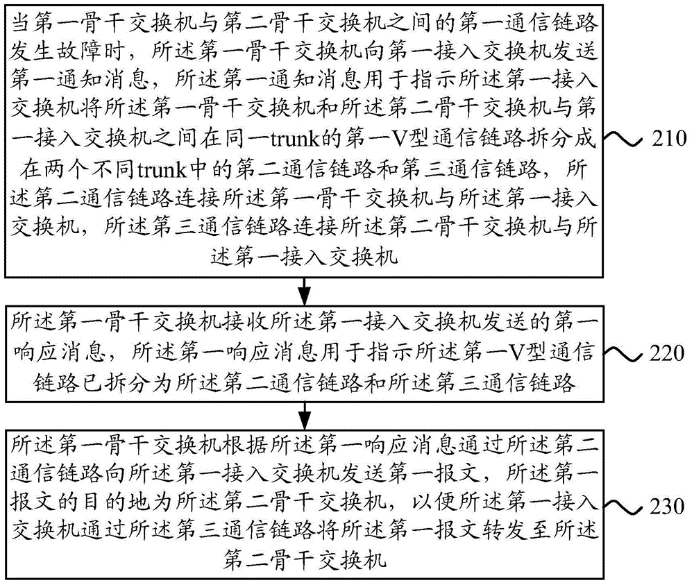 Method of message transmission, backbone switch and access switch