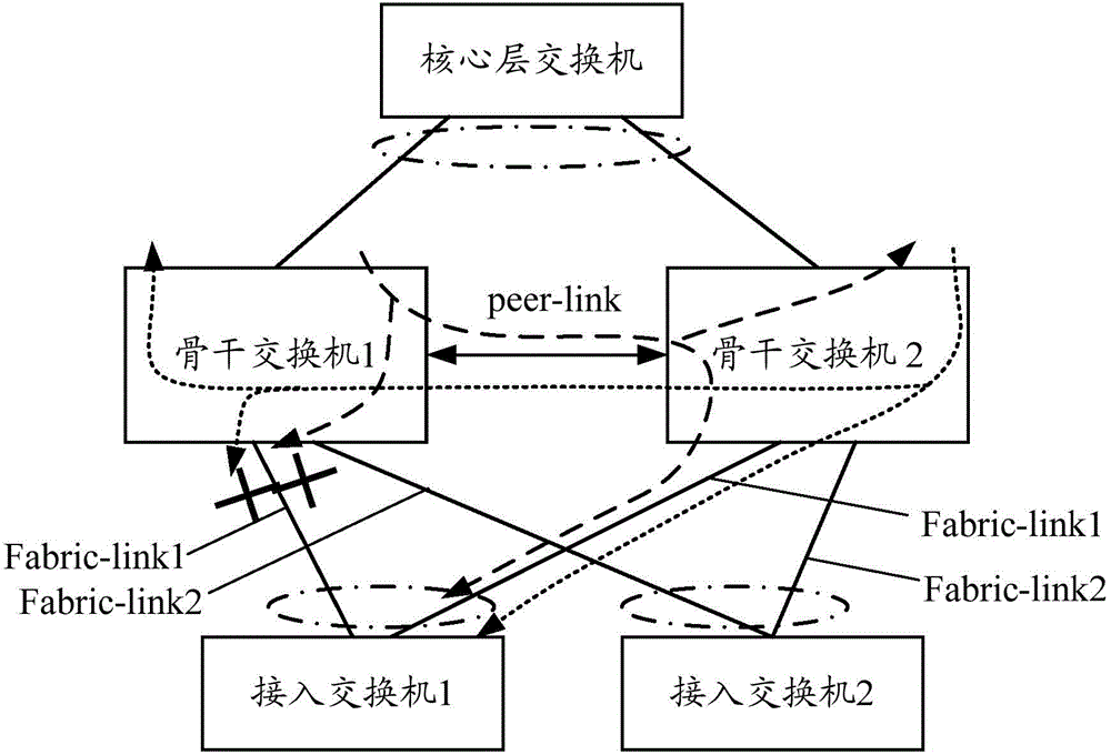 Method of message transmission, backbone switch and access switch