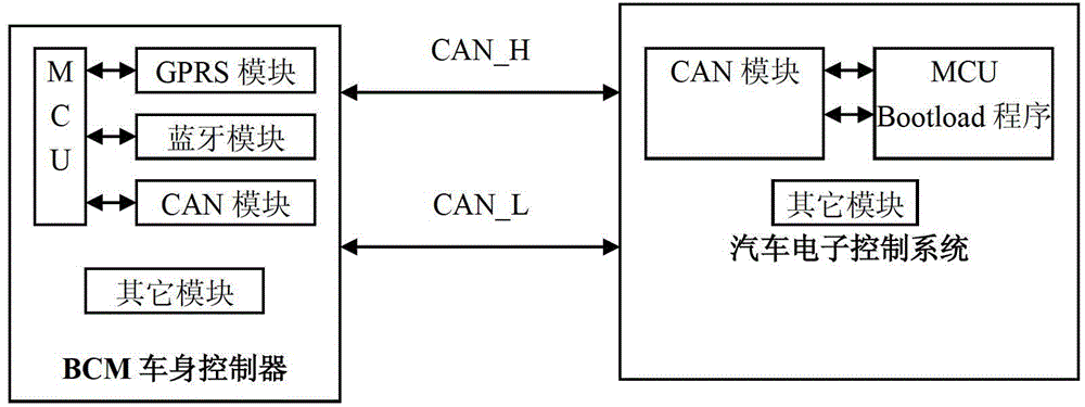 Wireless upgrade of body controller and burning system using the body controller