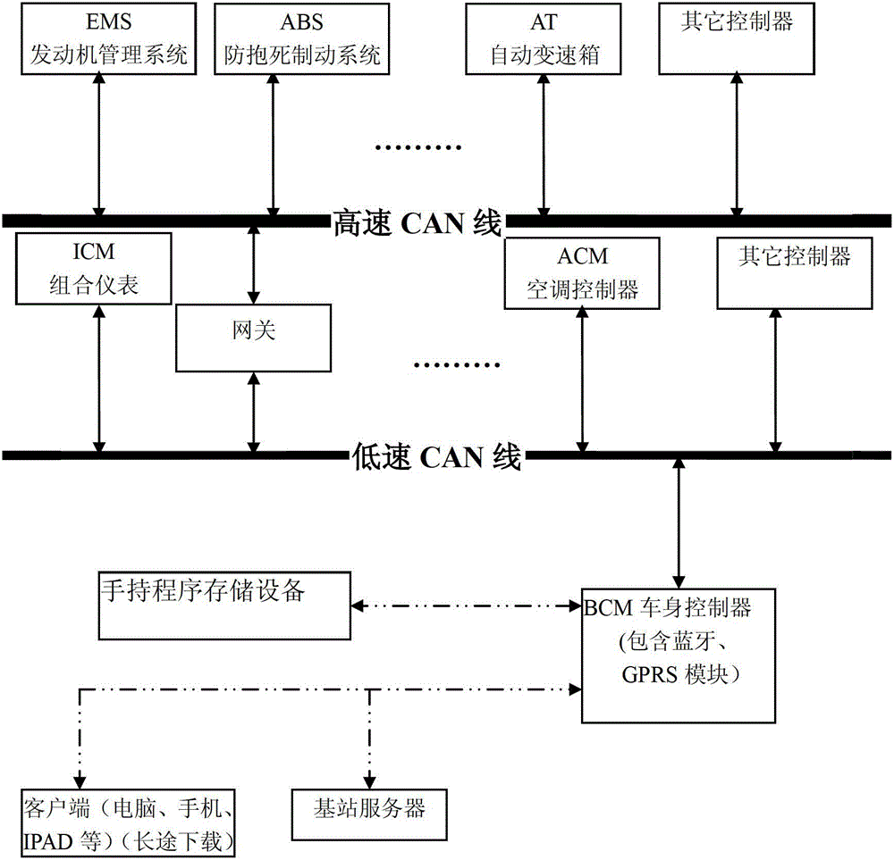 Wireless upgrade of body controller and burning system using the body controller