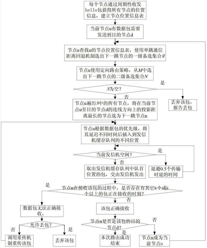 Method of self-organizing network directed route in air