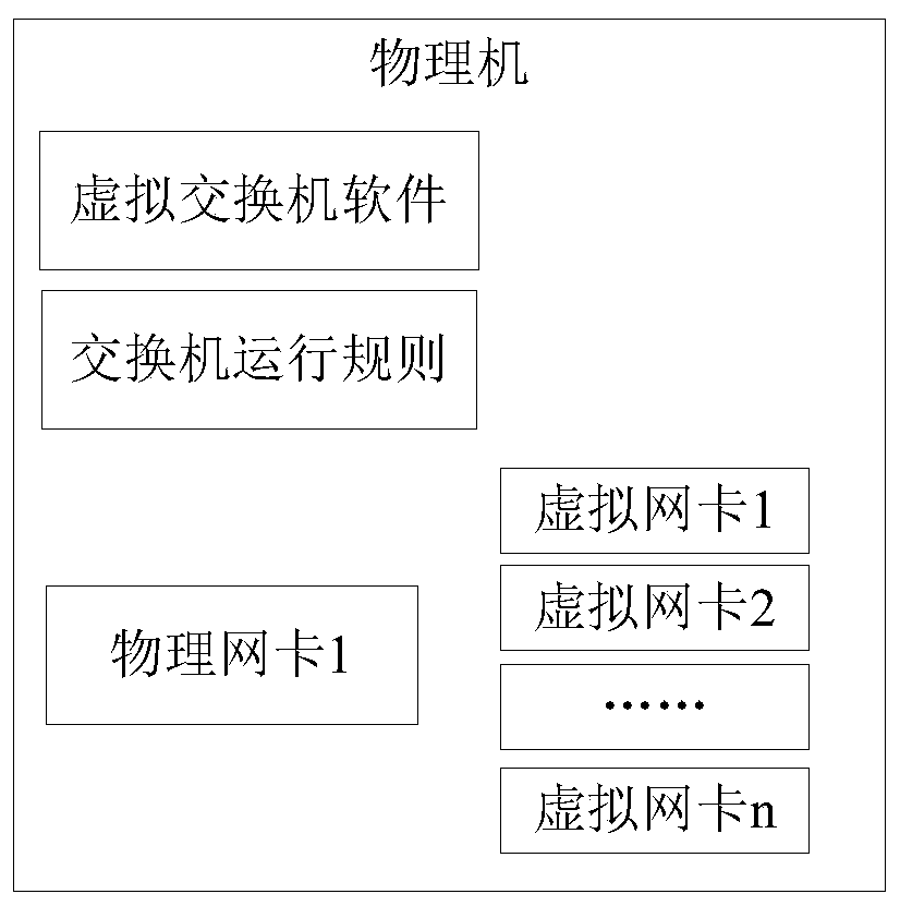 Distributed virtual switch and configuration method