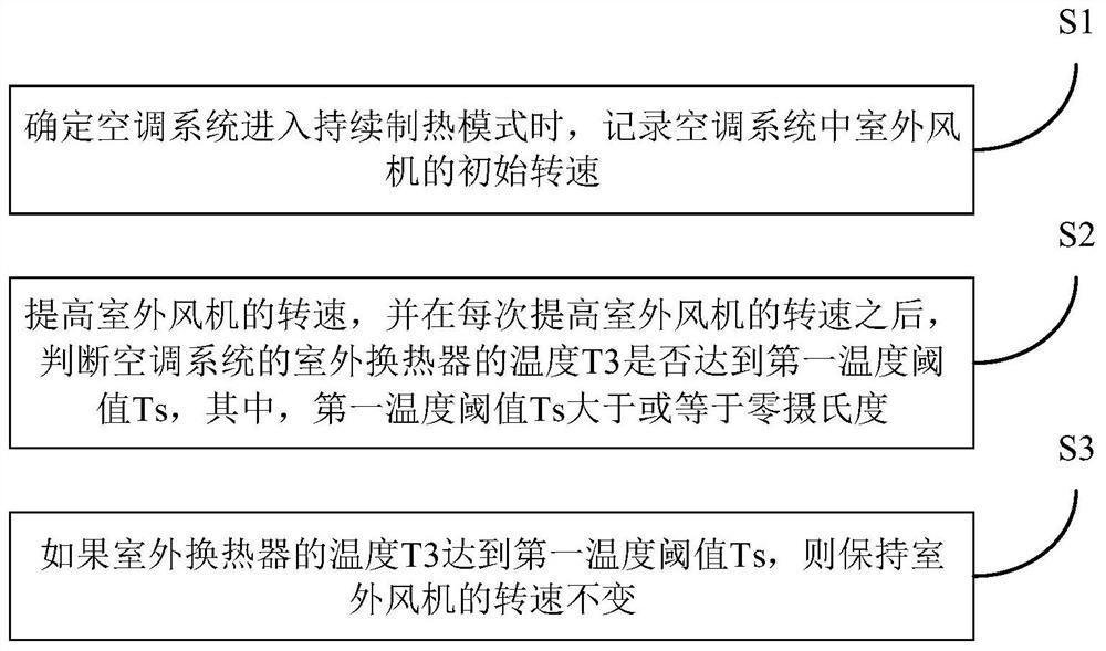 Air-conditioning system and continuous heating control method thereof