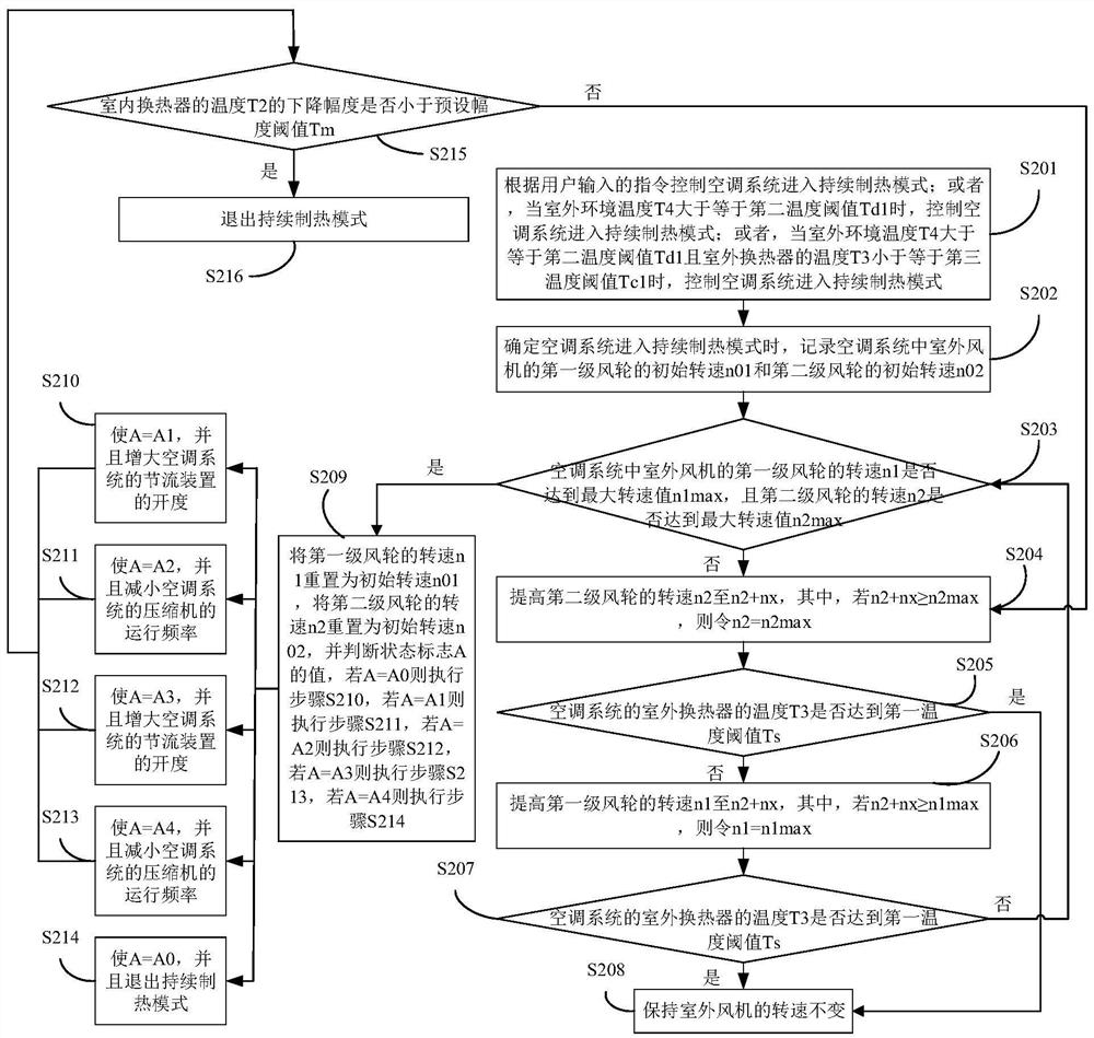 Air-conditioning system and continuous heating control method thereof