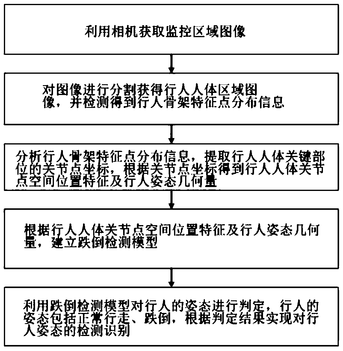 Pedestrian falling recognition method based on skeleton detection