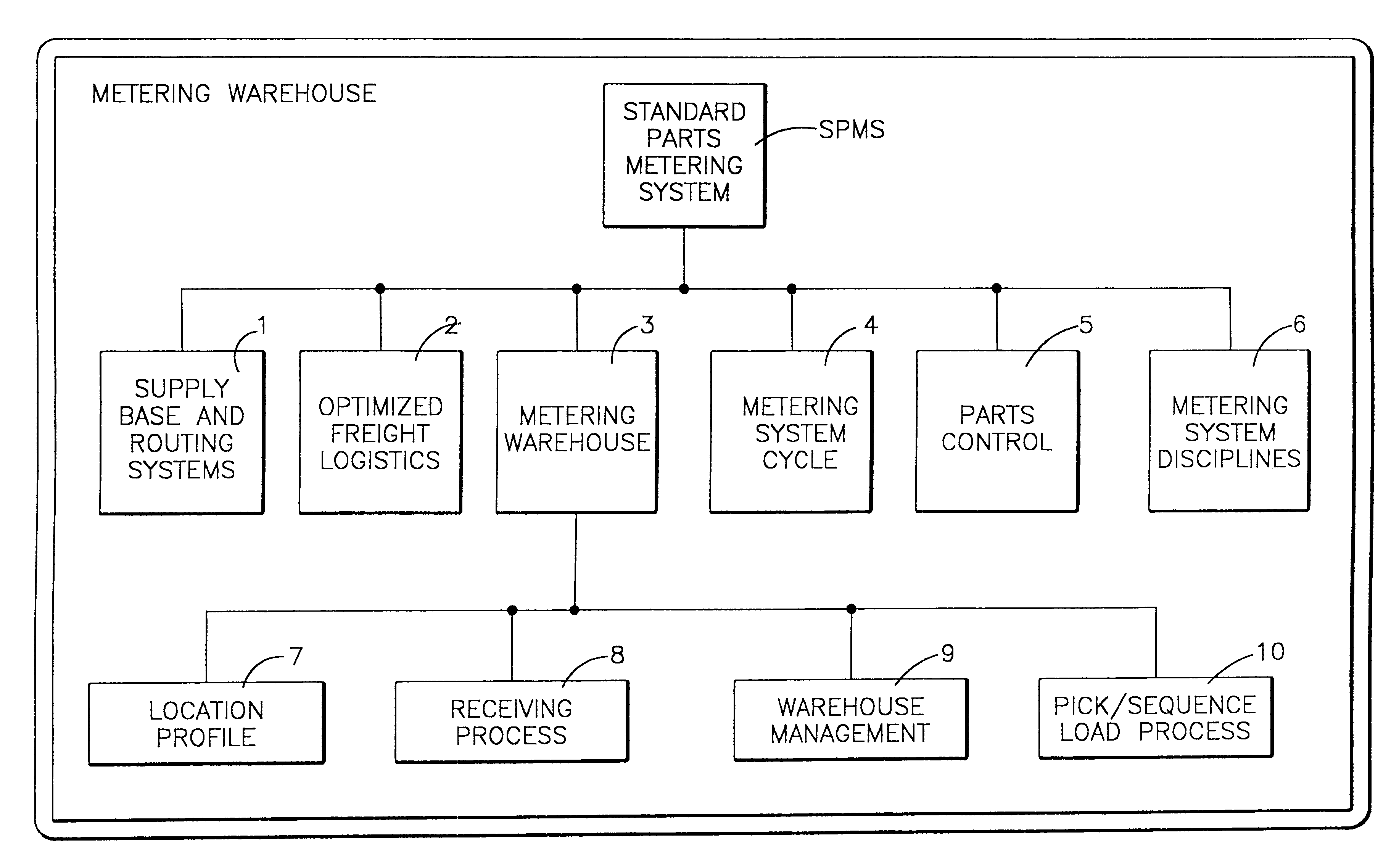 Standard parts metering system