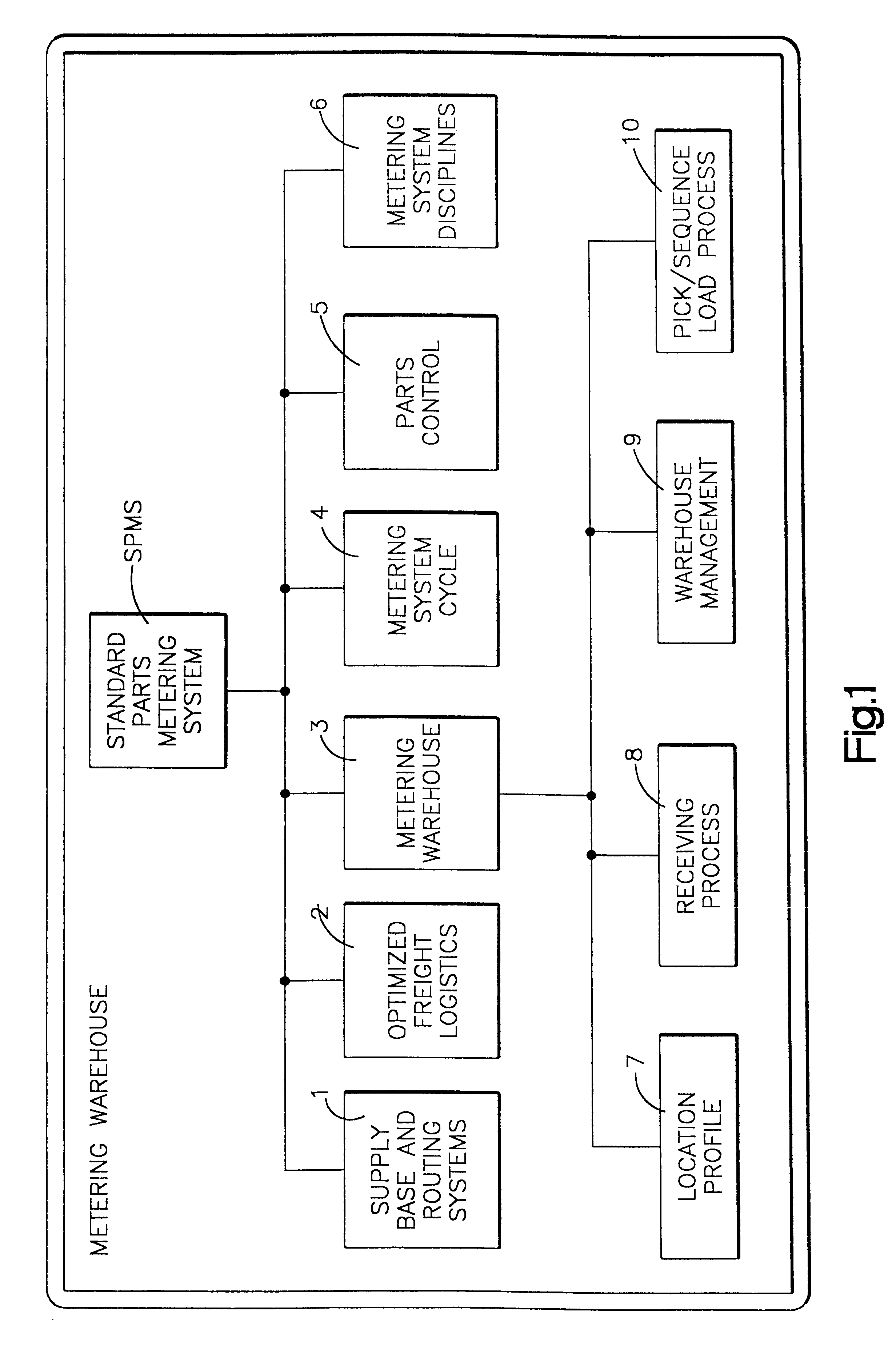 Standard parts metering system