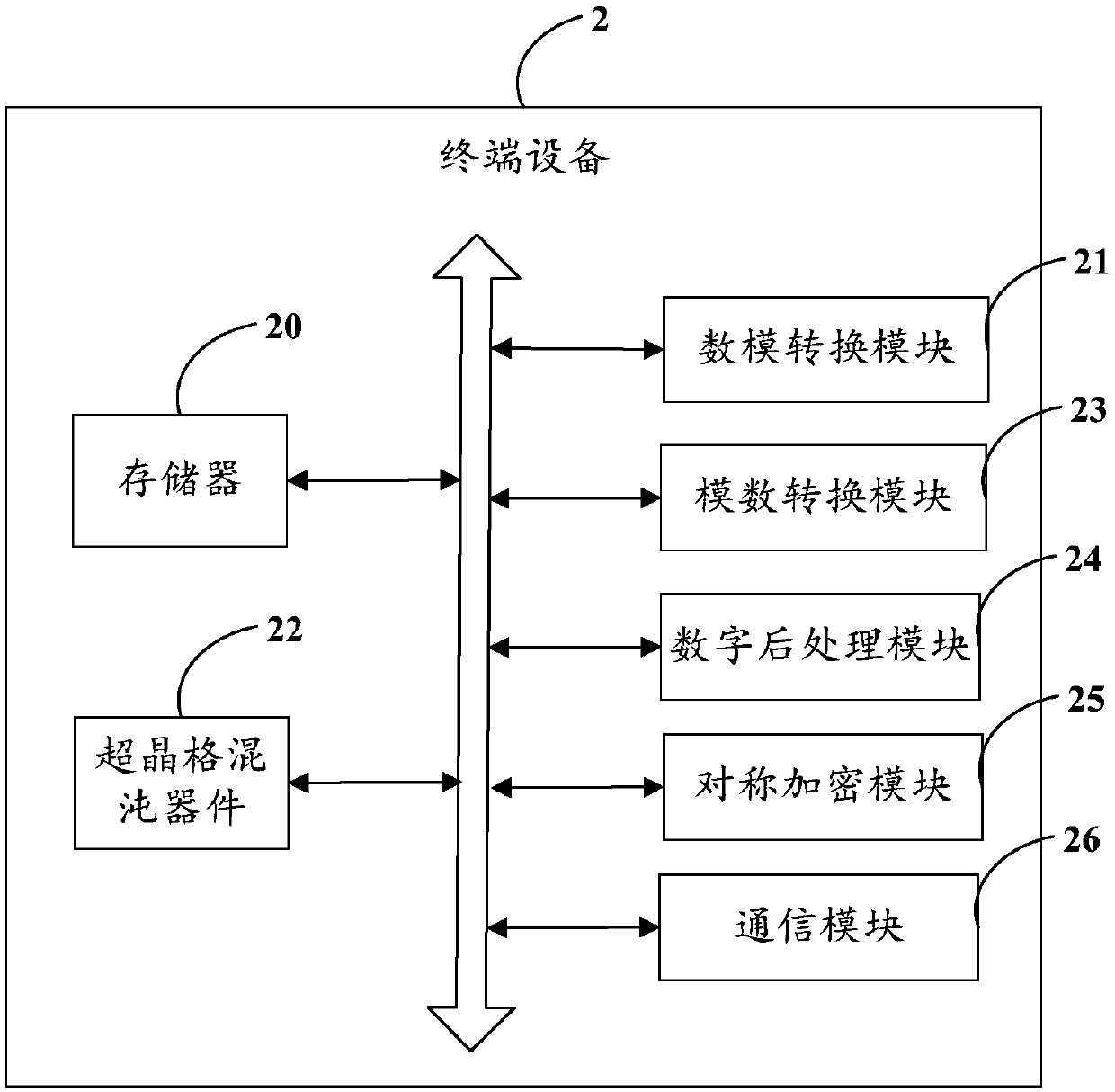 Data encryption transmission method, terminal equipment and use method of superlattice chaotic device