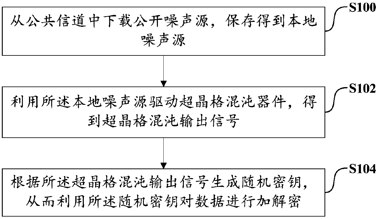 Data encryption transmission method, terminal equipment and use method of superlattice chaotic device