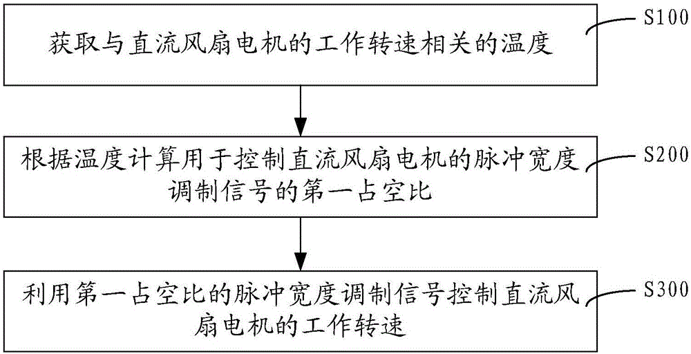 DC fan motor control circuit and control method of using same