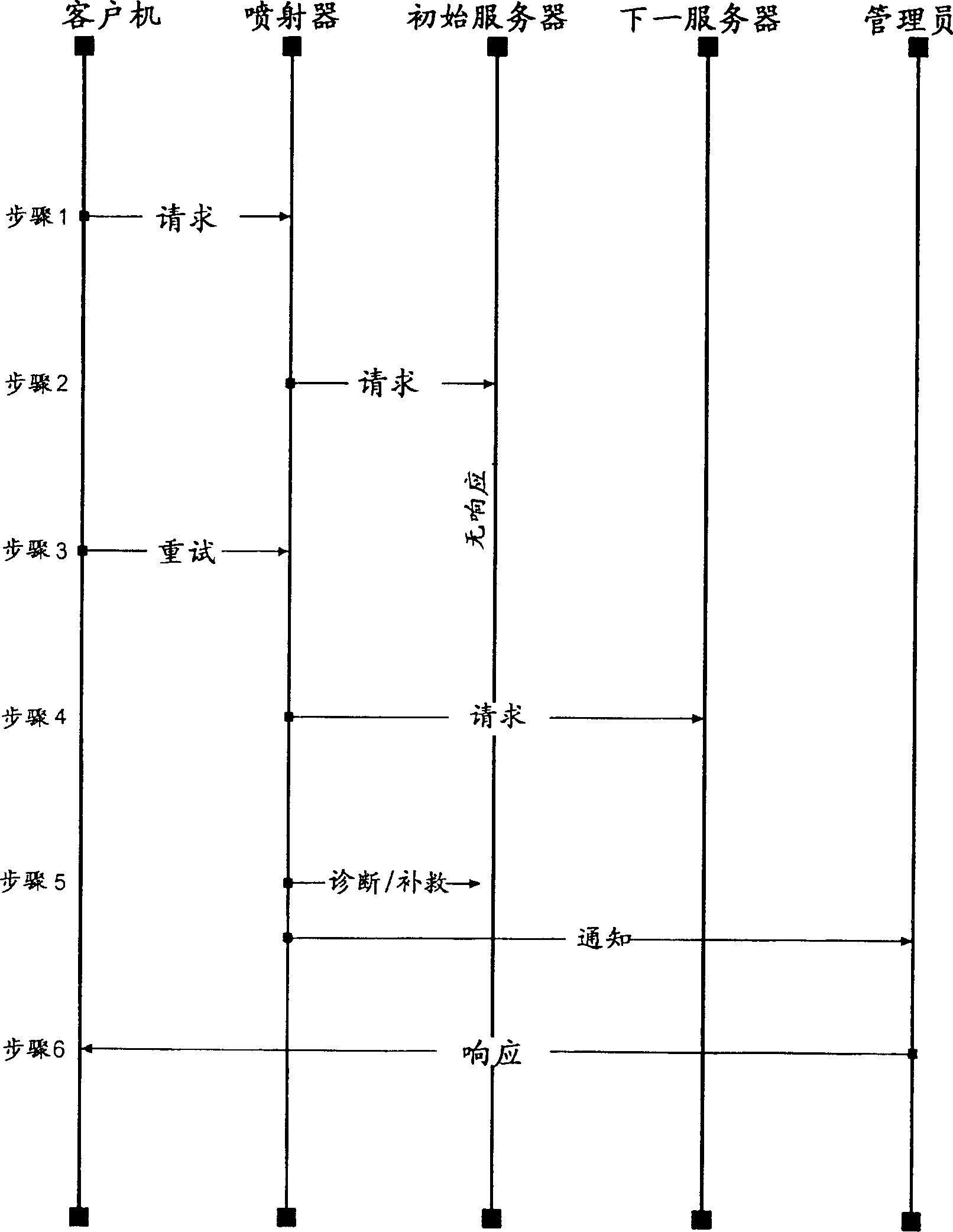 Self repairing method in automatic server field and server field