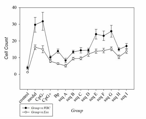 Use of Bordetella pertussis CpG-ODNs (CpG oligodeoxynucleotides) as medicine for preventing and treating asthma