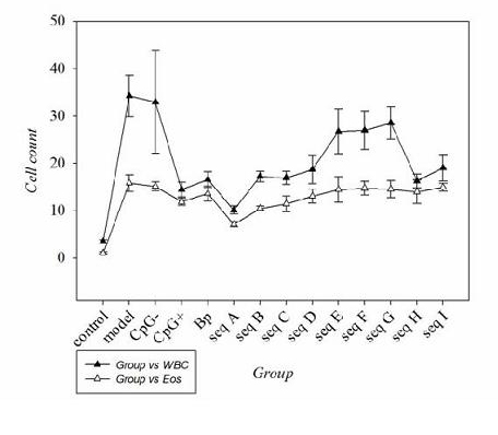 Use of Bordetella pertussis CpG-ODNs (CpG oligodeoxynucleotides) as medicine for preventing and treating asthma