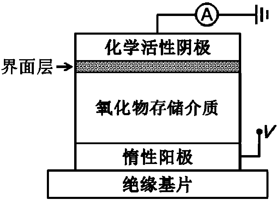 High stable unipolar resistive memory