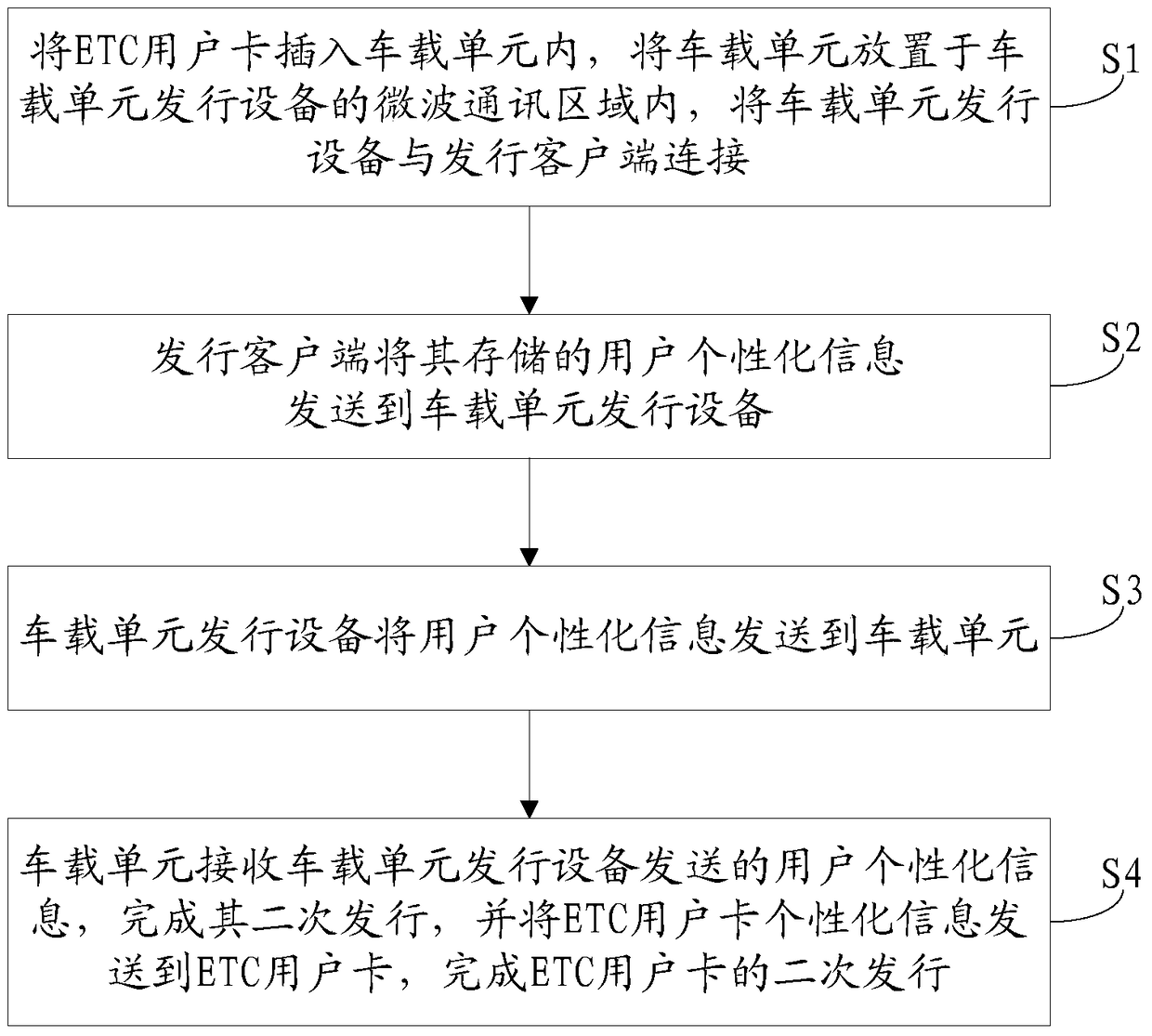 System and method for secondary issuance of vehicle-mounted unit and etc user card