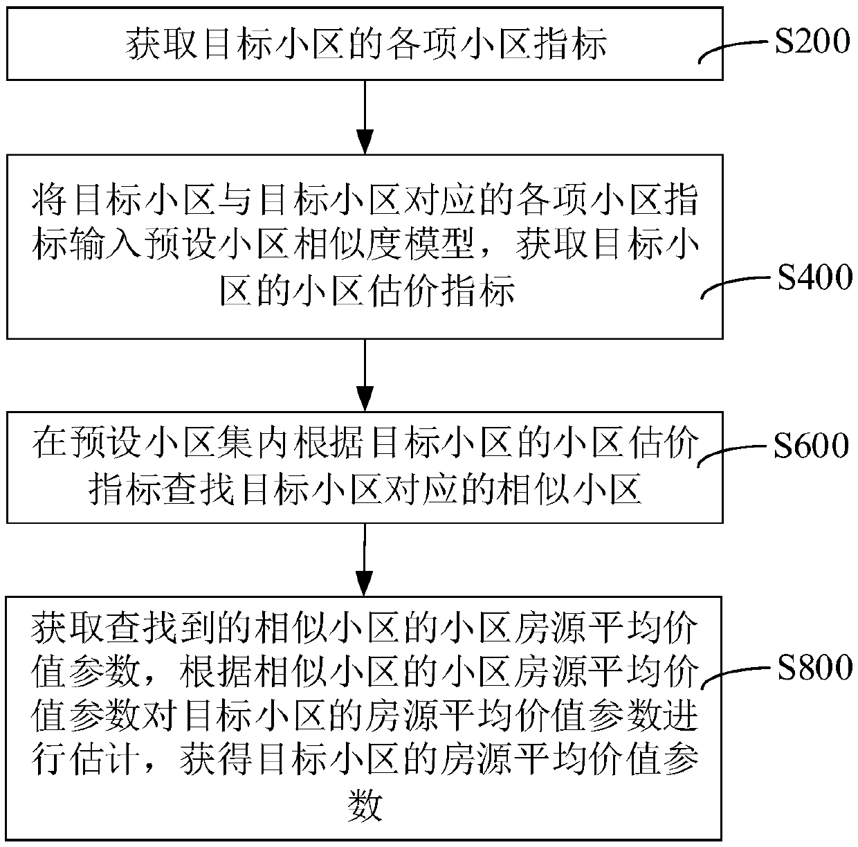 Method and device for estimating average value parameter of residential building source