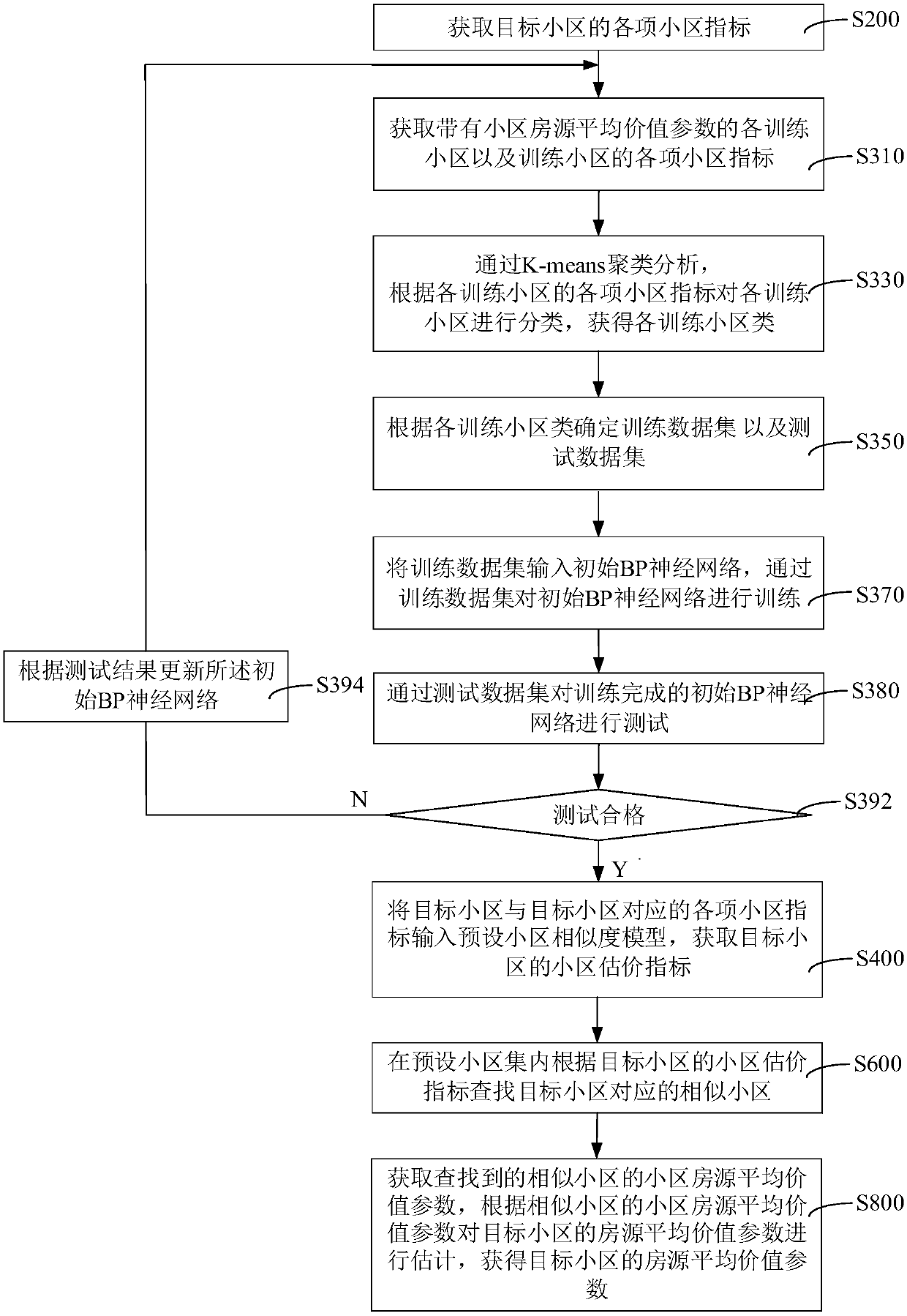 Method and device for estimating average value parameter of residential building source