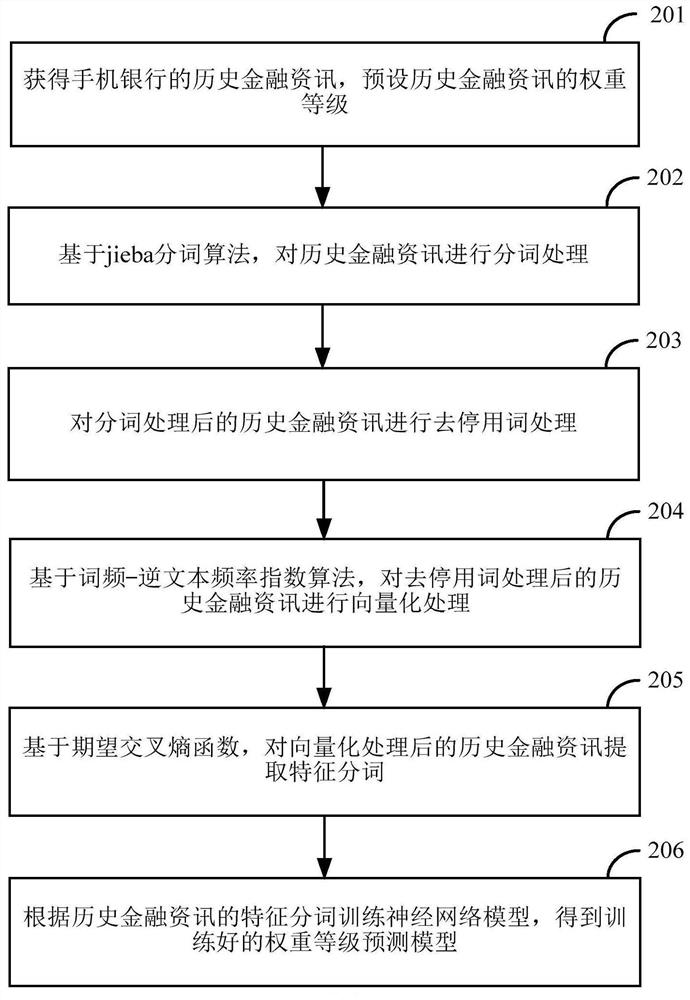 Financial information recommendation method and device