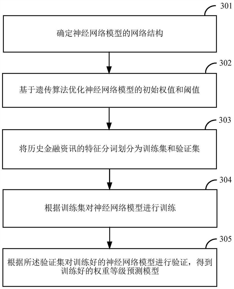 Financial information recommendation method and device