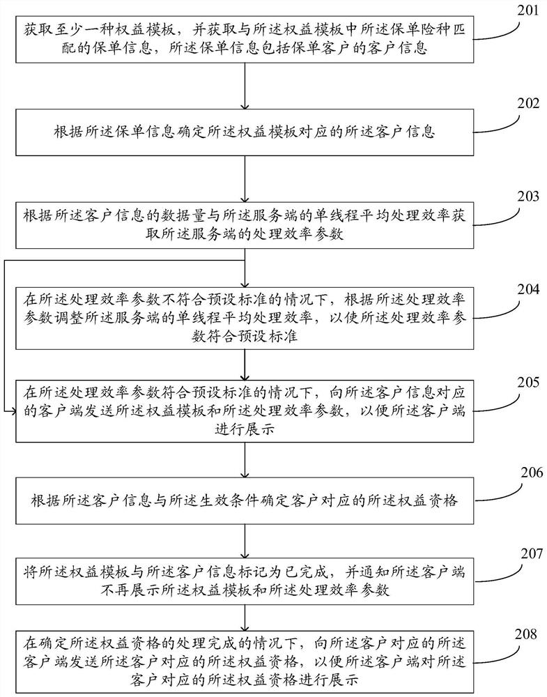 Right and interest data processing method and device, electronic equipment and readable storage medium