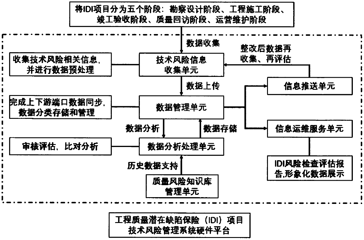 Engineering quality potential defect insurance (IDI) project technical risk management method and system