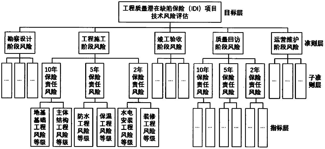 Engineering quality potential defect insurance (IDI) project technical risk management method and system