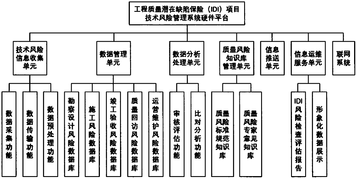 Engineering quality potential defect insurance (IDI) project technical risk management method and system