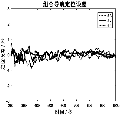 Slowly changing slope fault integrity monitoring method