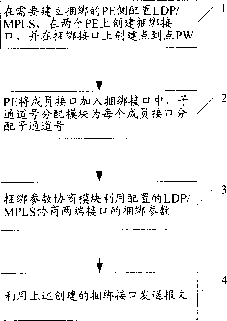 Method and system for realizing binding interface edge-to-edge pseudo wire simulation service