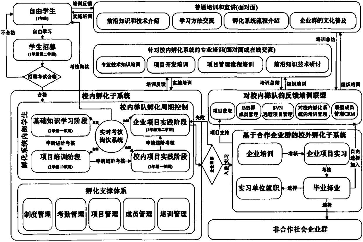 Culture system based on incubation